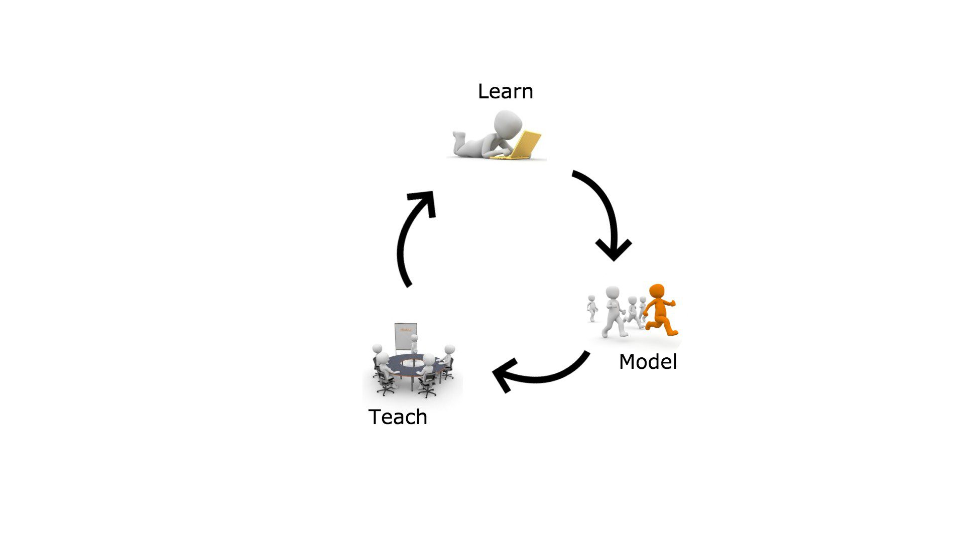 About Learn Model Teach About Learn Model Teach